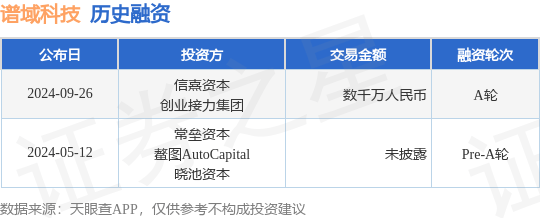 谱域科技公布A轮融资，融资额数千万人民币，投资方为信熹资本、创业接力集团等