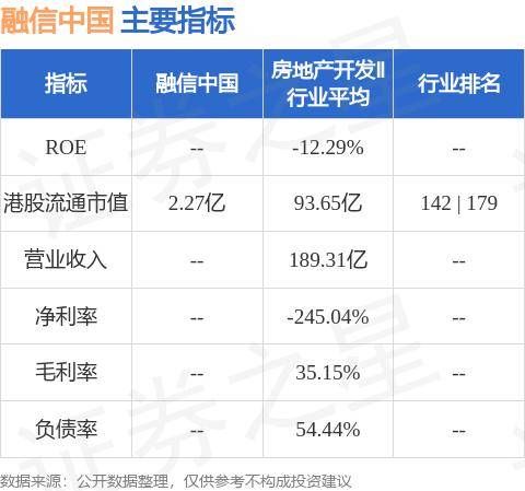 融信中国(03301.HK)公布2024年中期业绩，总收益达约人民币142.02亿元，同比增加约6.55%