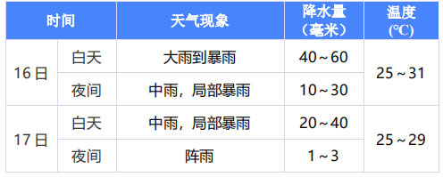 大雨、暴雨、雷电！厦门最新预警！接下来天气……