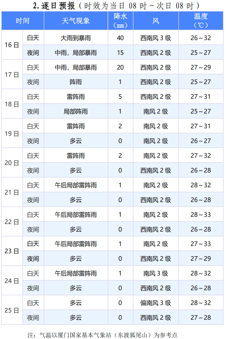 大雨、暴雨、雷电！厦门最新预警！接下来天气……